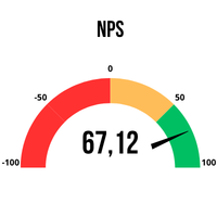 Visu Kalusteen NPS-arvo on 67,12.